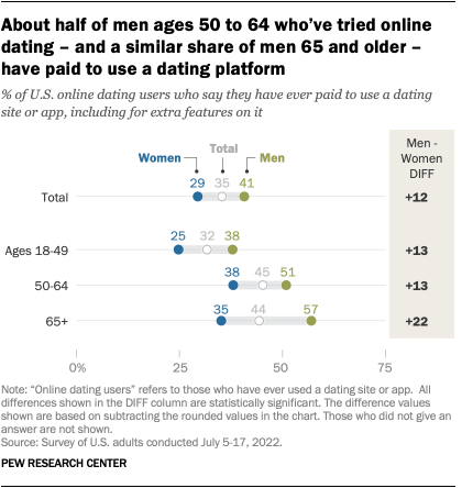 online dating and relationships