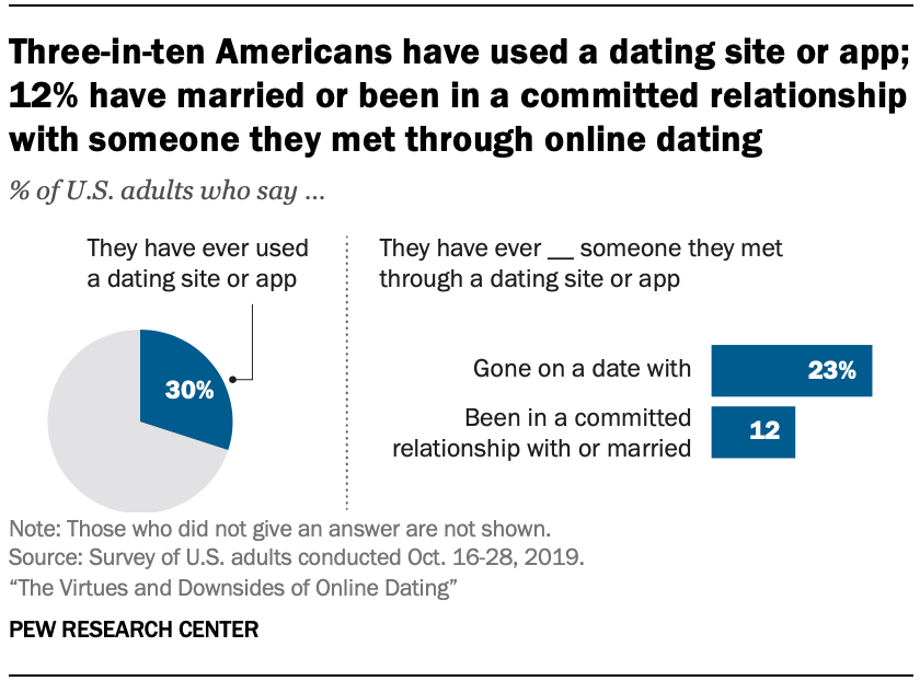 online dating at