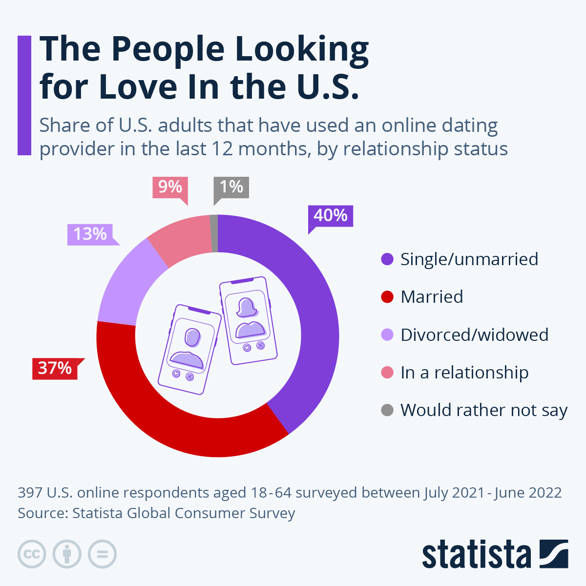 most popular dating apps australia