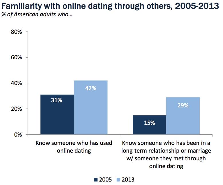 private online dating services