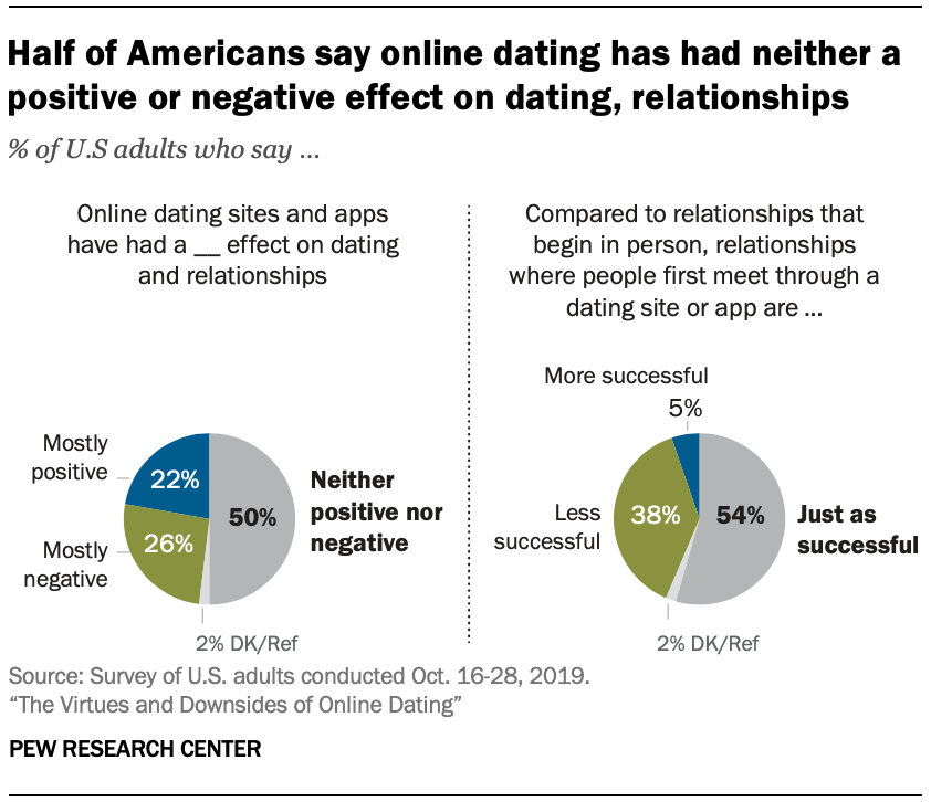 online dating psychology today