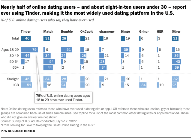 whats the best online dating website