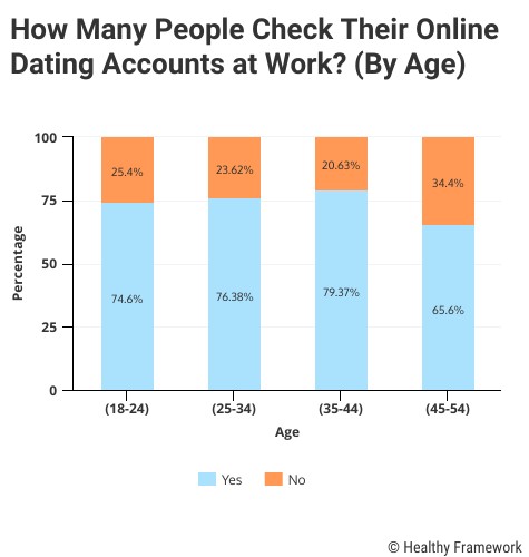 online dating how to get a response