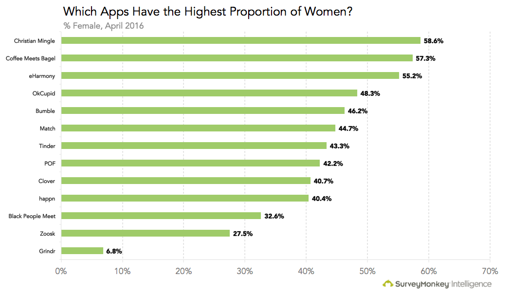 online dating ranking