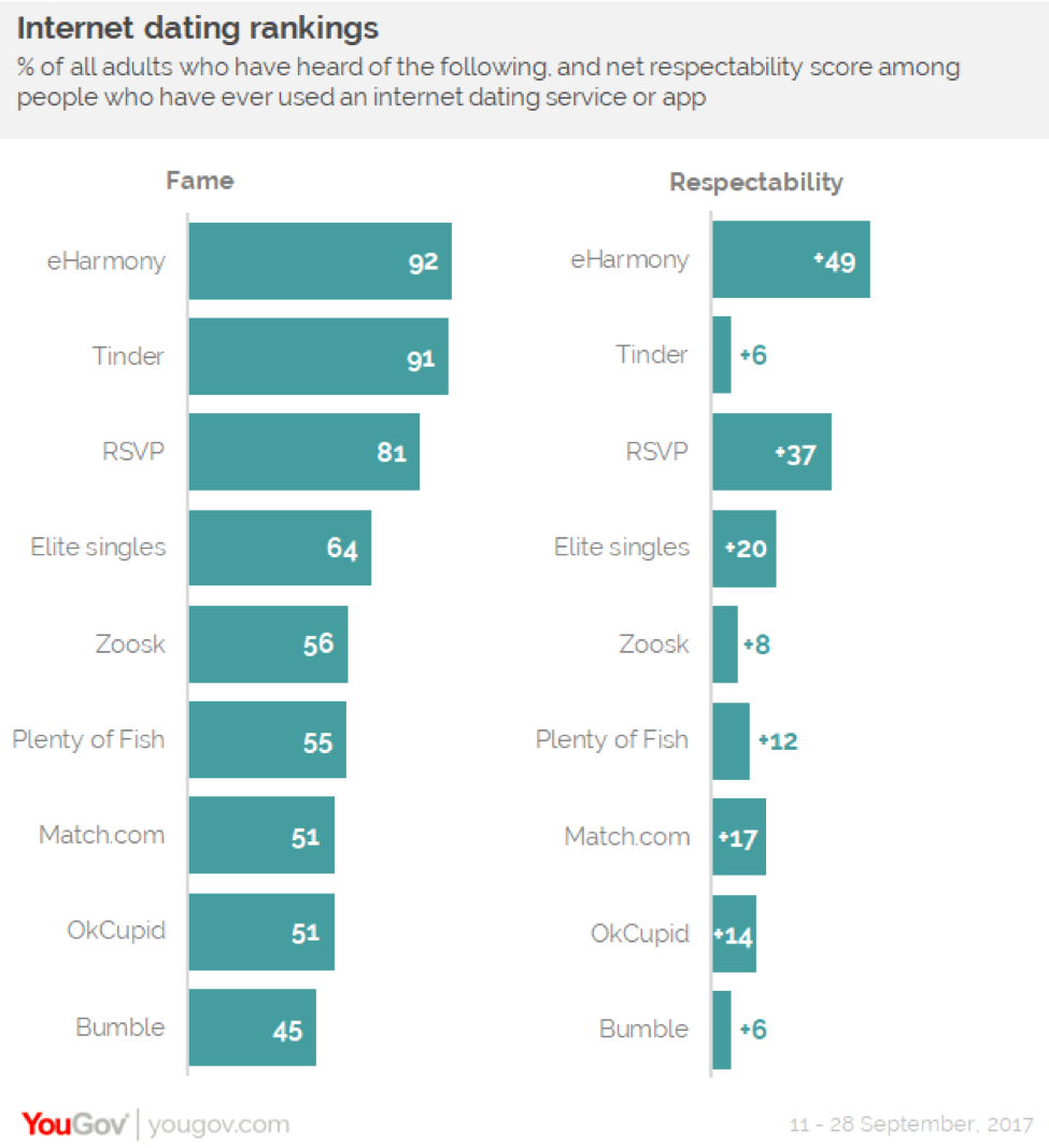 most popular free dating websites