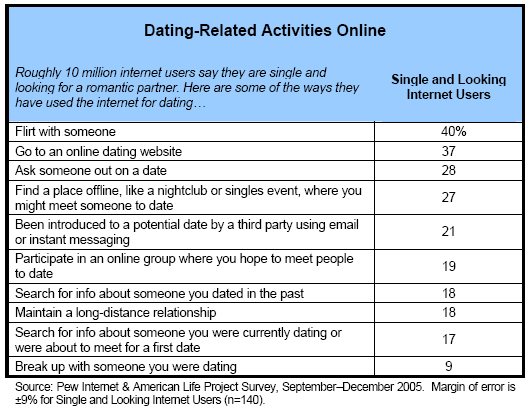 online dating chemistry