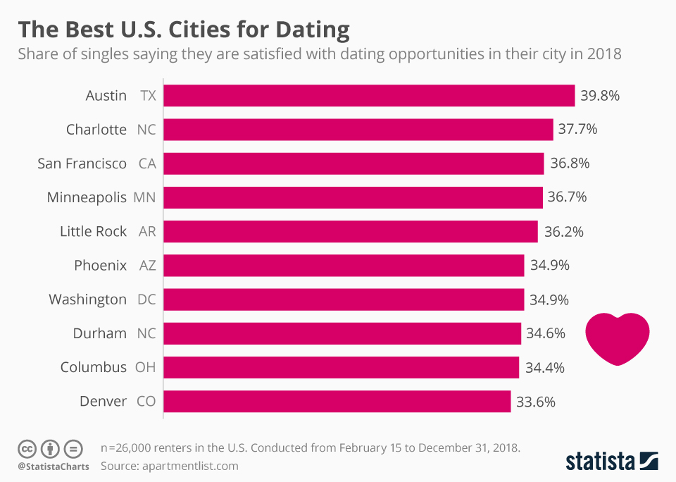 ucl dating website