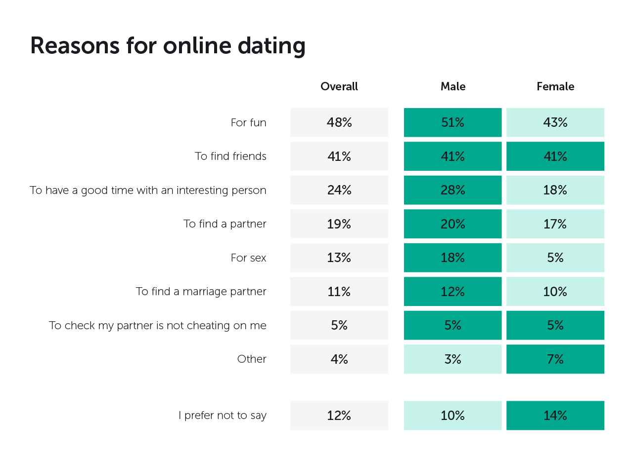 dating websites without registering