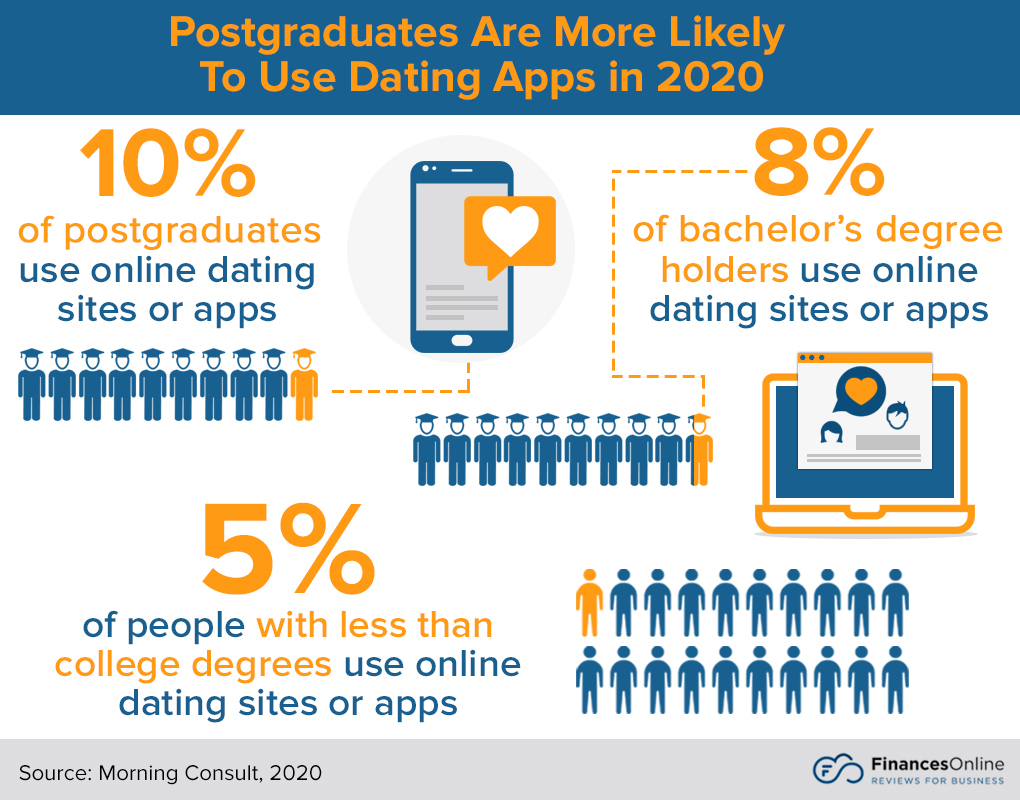 dating sites for college graduates